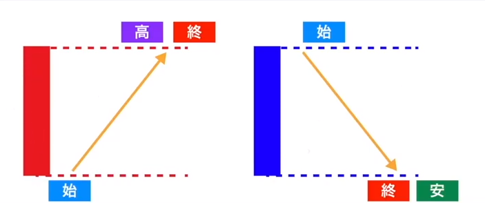 大陽線と大陰線のイメージ