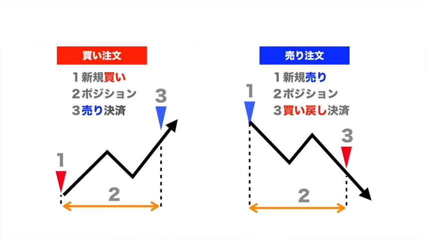 取引には必ず入り口と出口がある