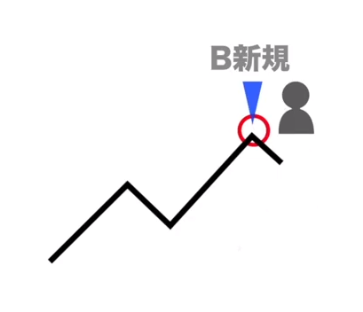 下がり始めるタイミングで新規でエントリー