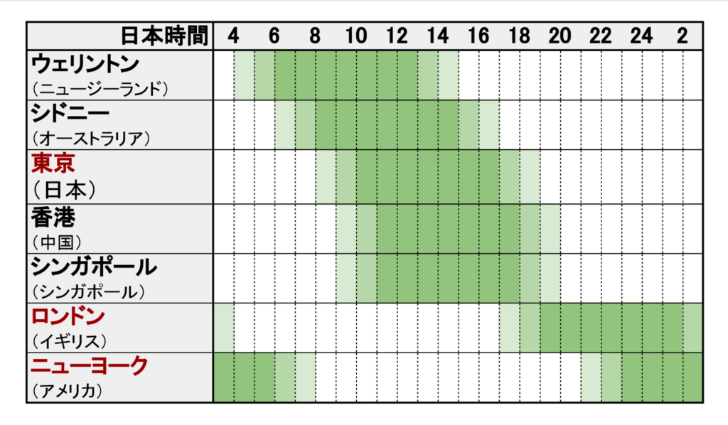 おもな市場の時間帯