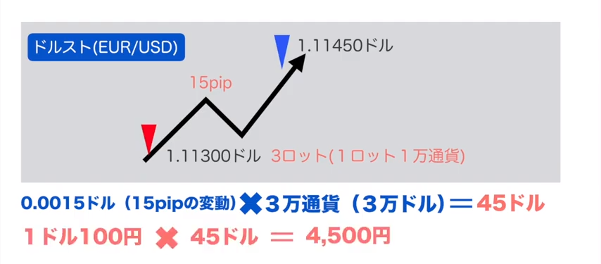 利益の求め方（円が絡まない場合）