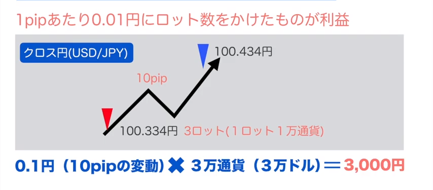 利益の求め方（円が絡む場合）