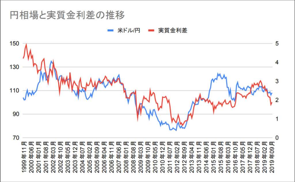 円相場と実質金利差の推移