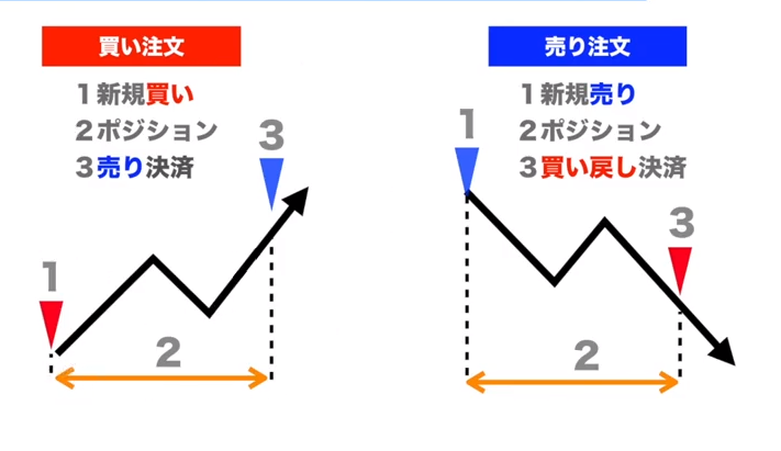 トレードの基本