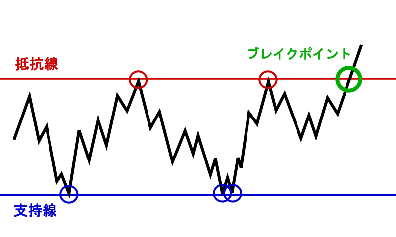 抵抗線と支持線