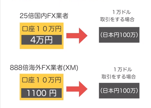 レバレッジと強制ロスカット