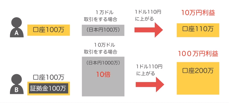 一般的なレバレッジの説明