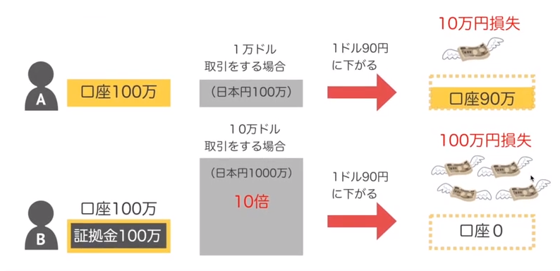 一般的なレバレッジの説明_2