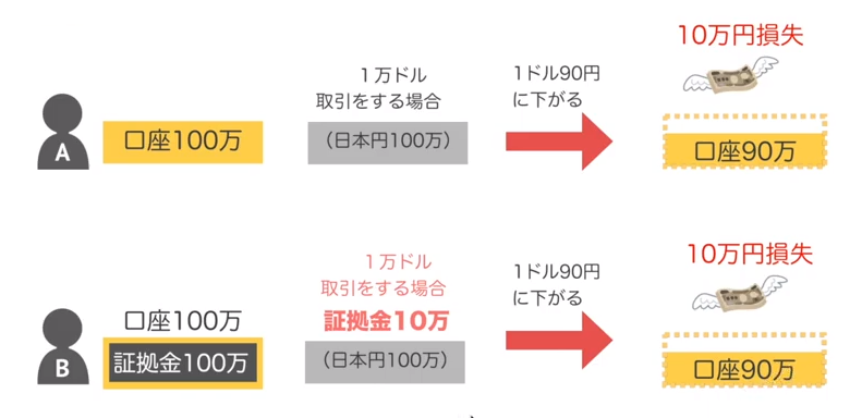 レバレッジの正しい理解