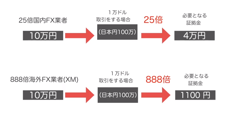 レバレッジ比較